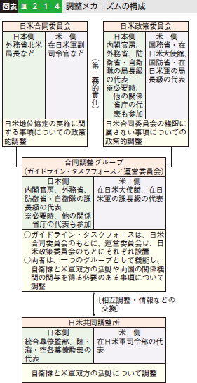 図表III—2—1—4 調整メカニズムの構成