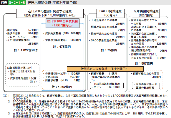 図表III—2—1—8 在日米軍関係費（平成24年度予算）