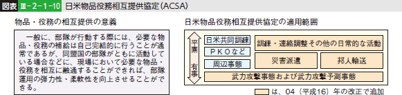 図表III—2—1—10 日米物品役務相互提供協定（ACSA）