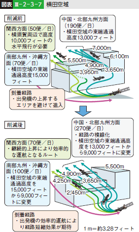 図表III—2—3—7 横田空域
