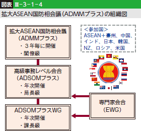 図表III—3—1—4 拡大ASEAN国防相会議（ADMMプラス）の組織図