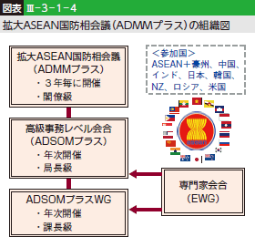 }\III\3\1\4 gASEANhciADMMvXj̑gD}