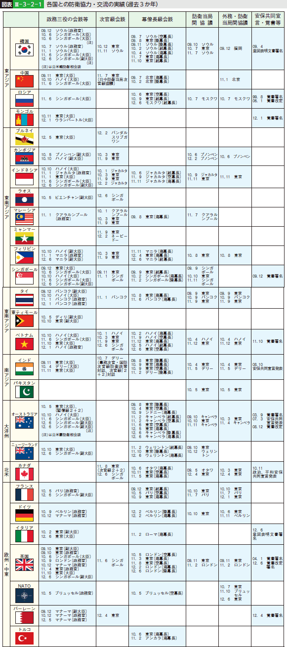 図表III—3—2—1 各国との防衛協力・交流の実績（過去3か年）