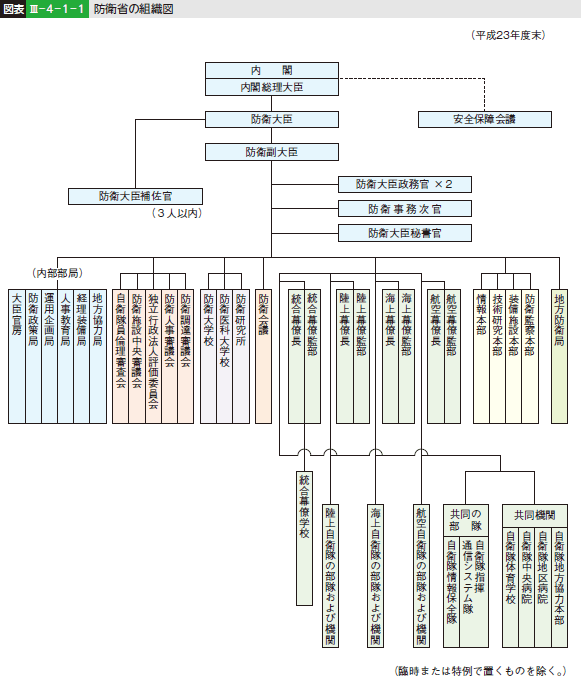 図表III—4—1—1 防衛省の組織図