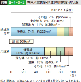 図表III—4—3—2 在日米軍施設・区域（専用施設）の状況