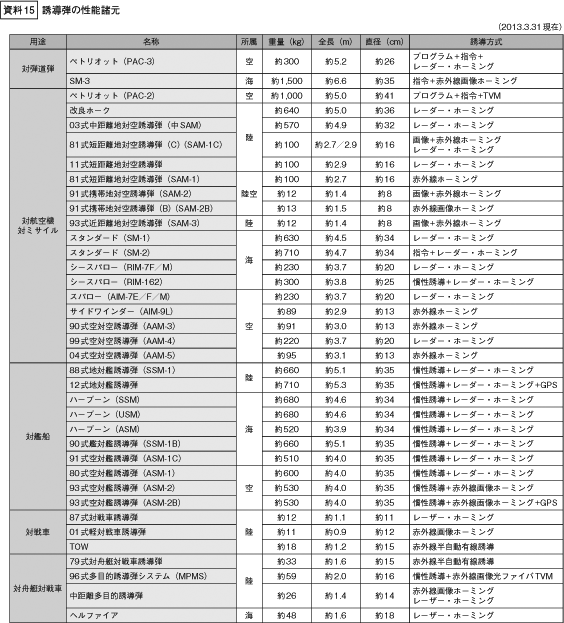 資料15　誘導弾の性能諸元