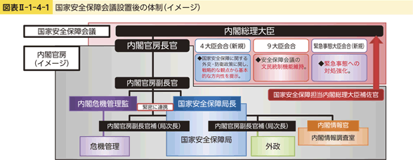 図表II141 国家安全保障会議設置後の体制（イメージ） 白書・審議会データベース検索結果一覧