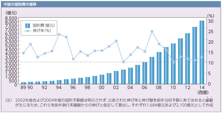 中国の国防費の推移