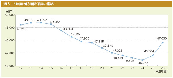 過去15年間の防衛関係費の推移