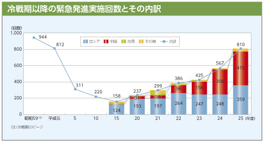 冷戦期以降の緊急発進実施回数とその内訳