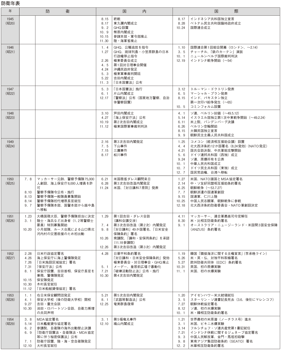 防衛年表(1)