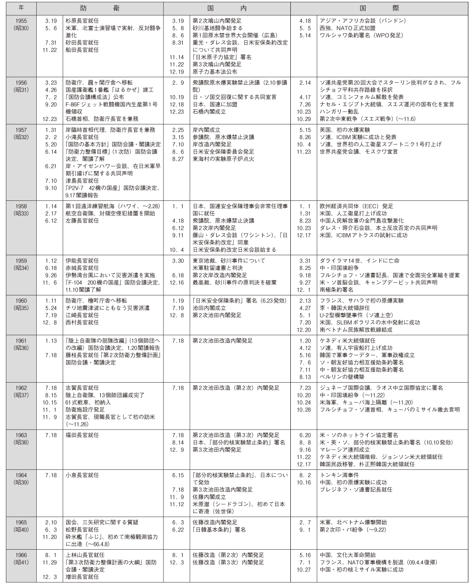 防衛年表(2)