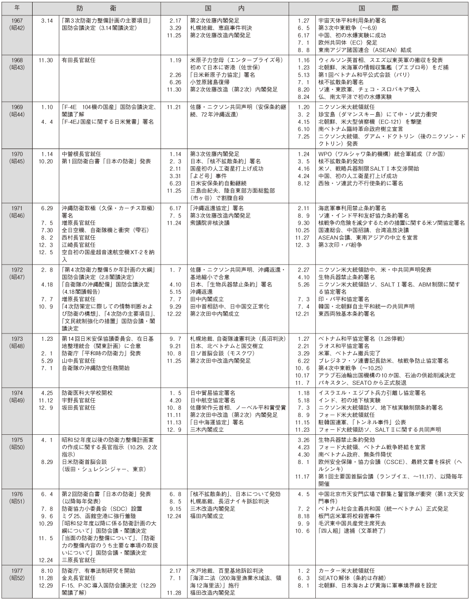 防衛年表(3)