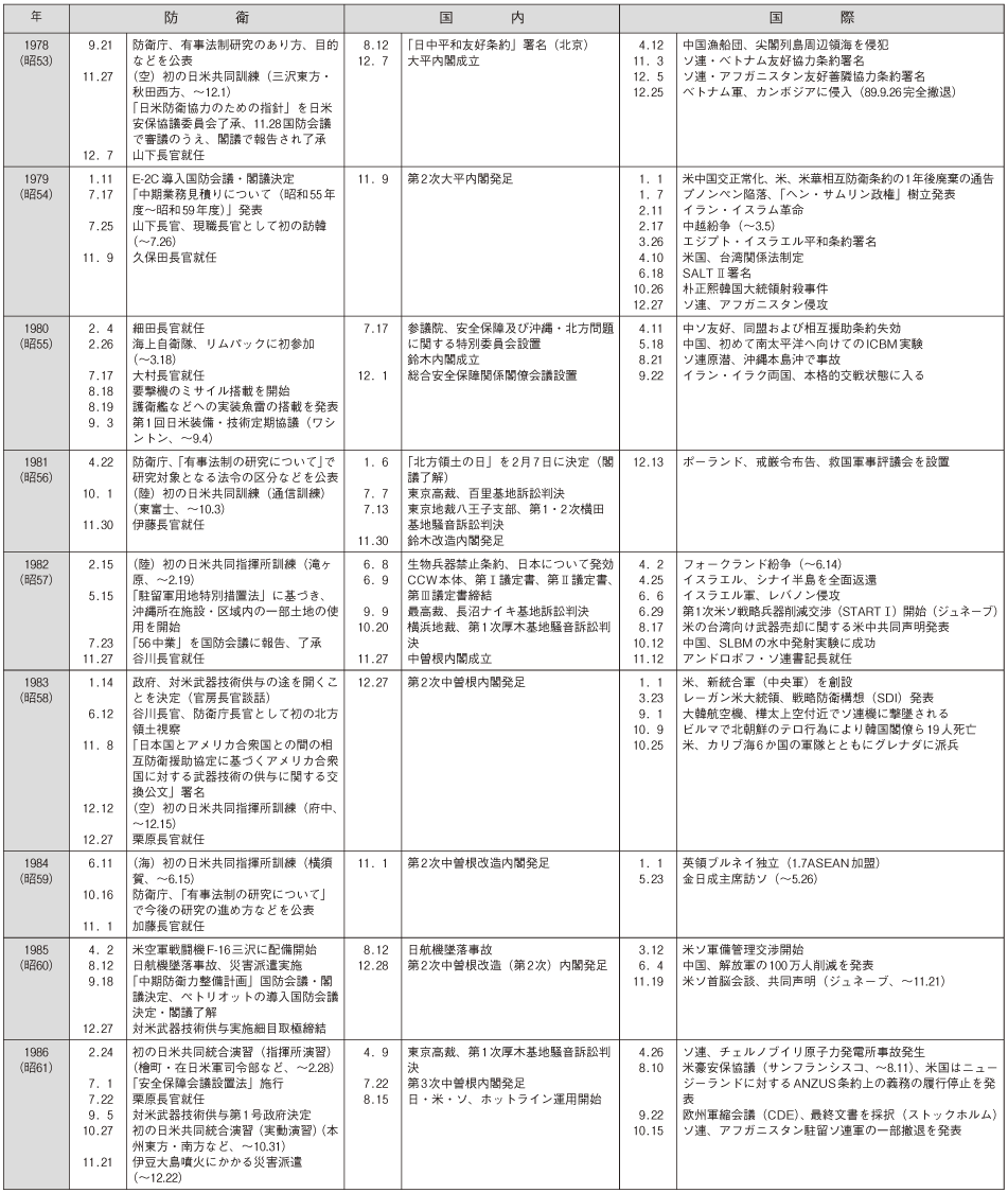 防衛年表(4)