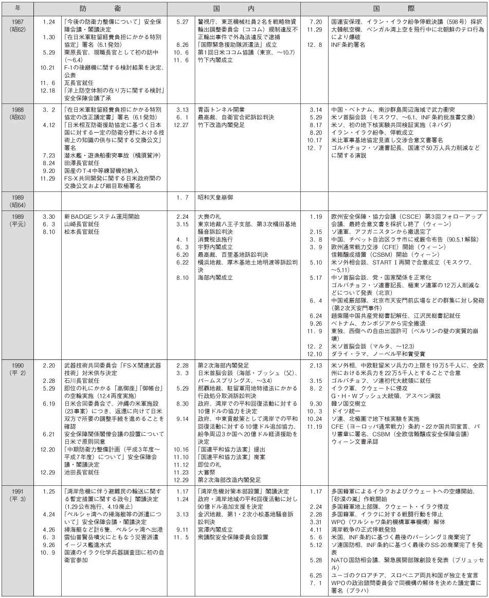 防衛年表(5)