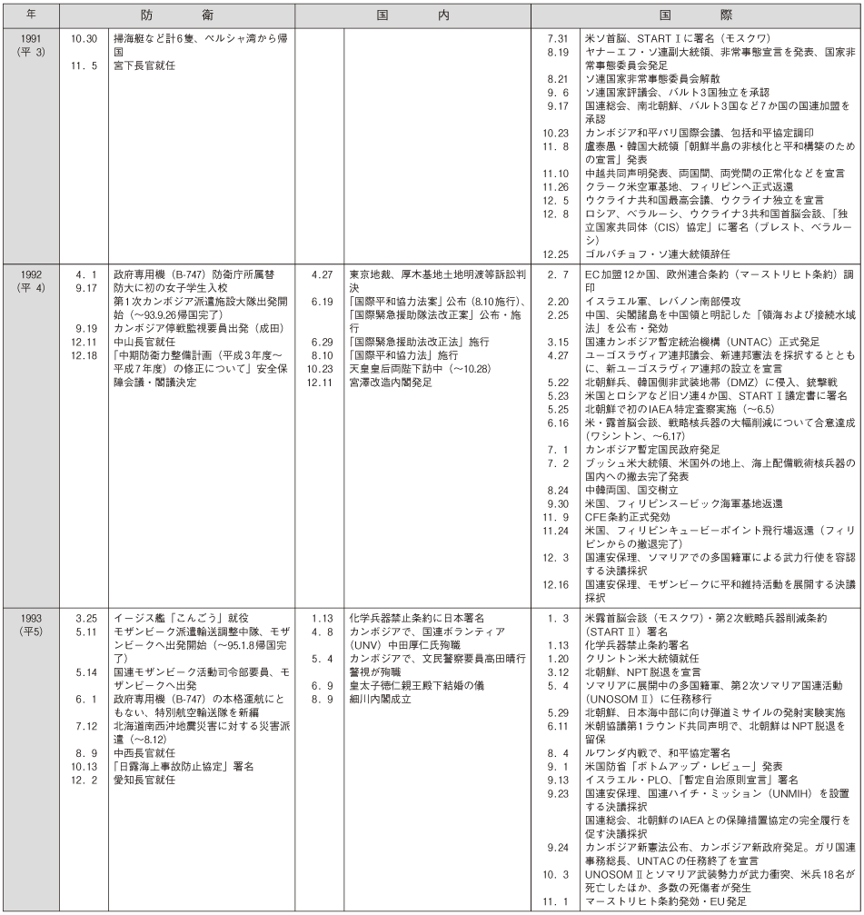 防衛年表(6)