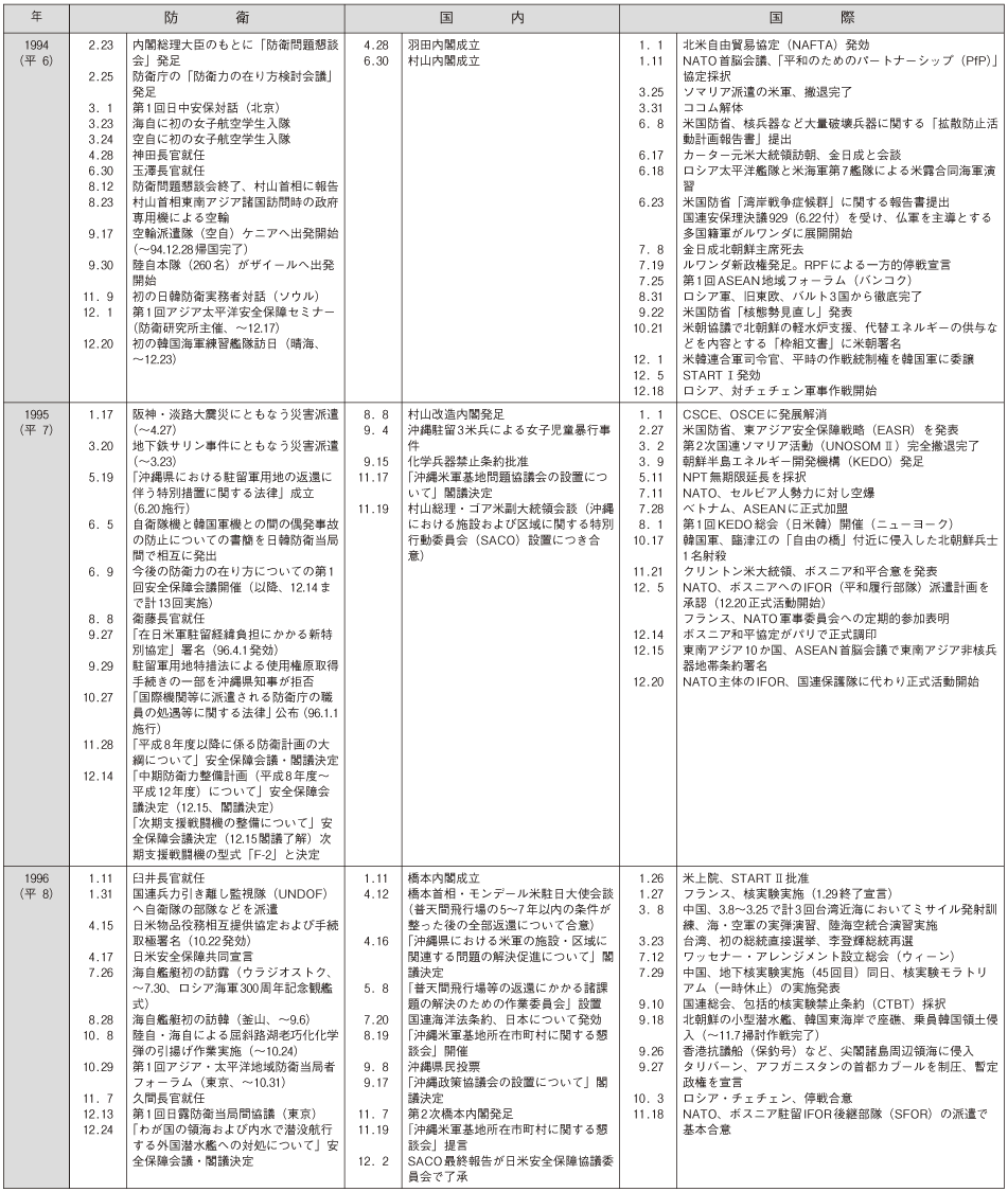 防衛年表(7)