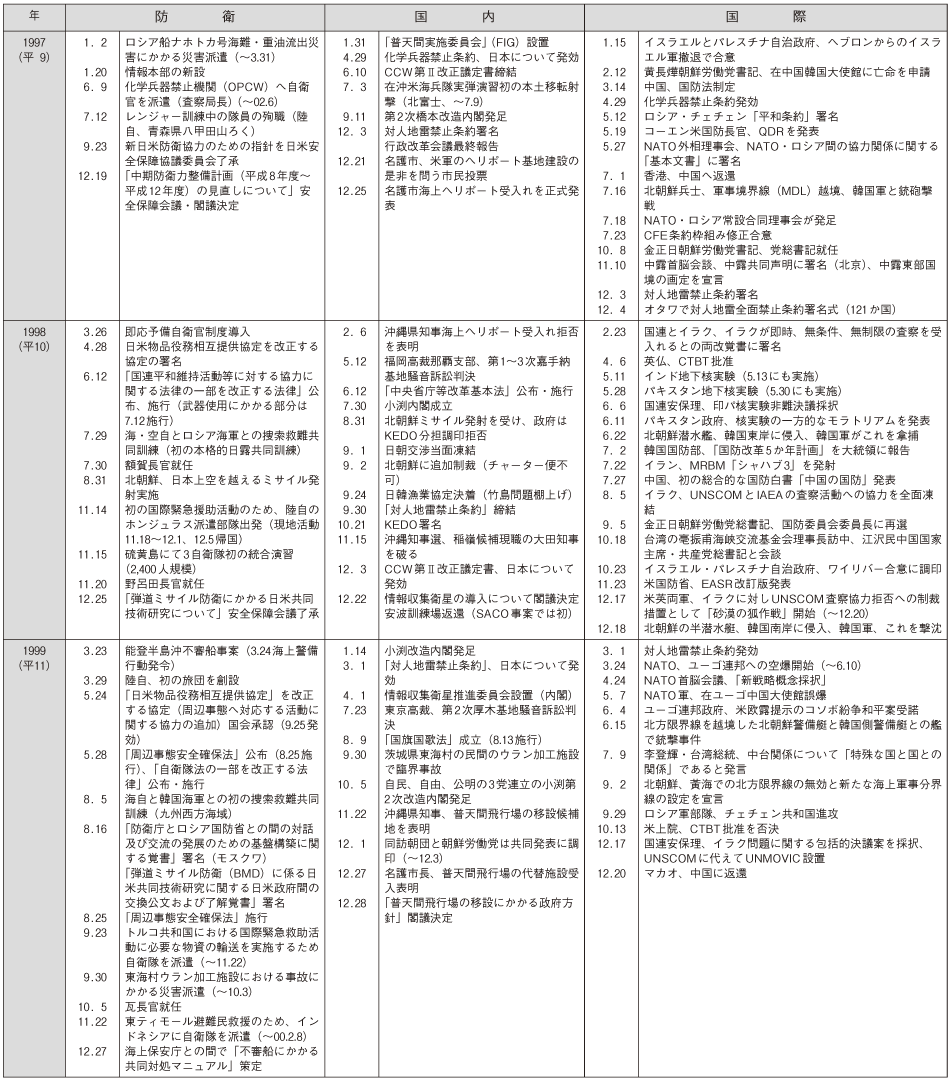 防衛年表(8)