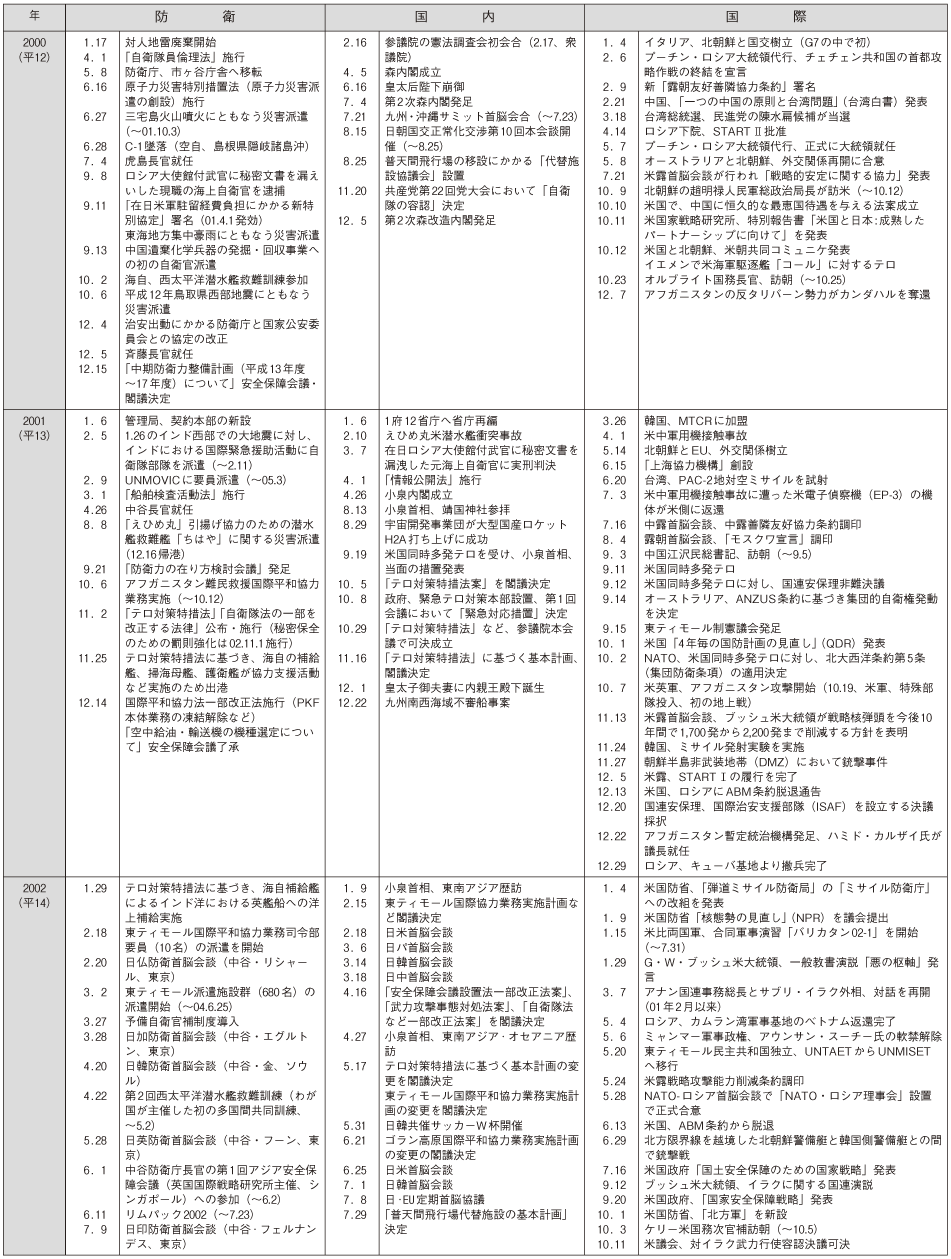 防衛年表(9)