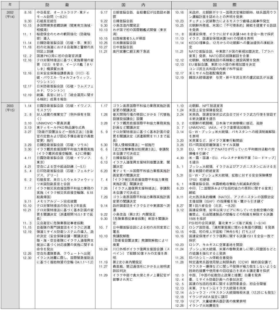 防衛年表(10)