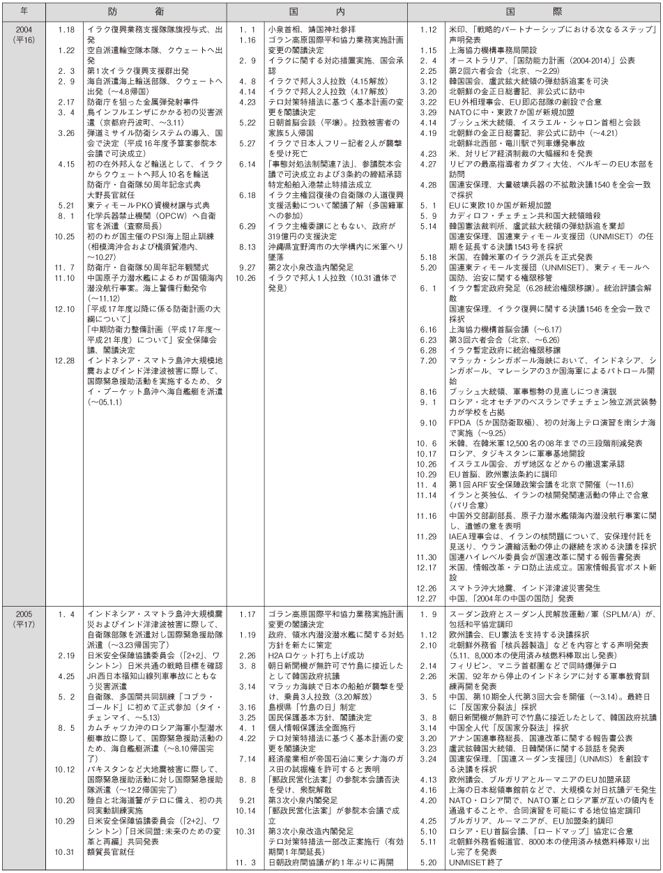 防衛年表(11)