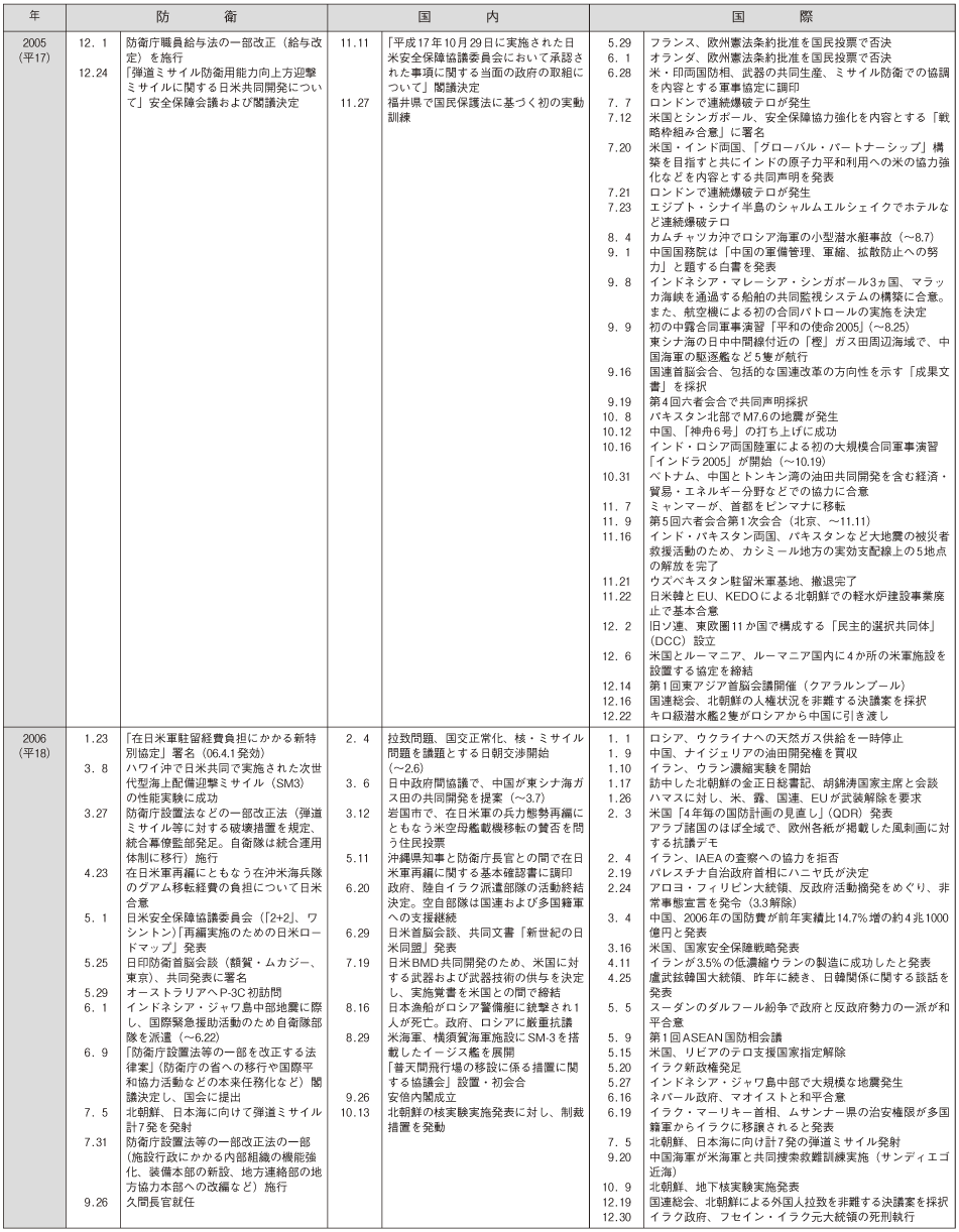 防衛年表(12)