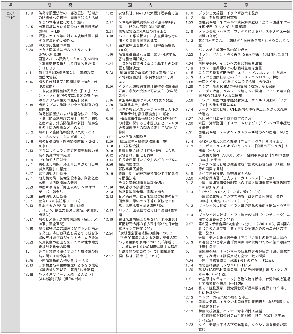 防衛年表(13)