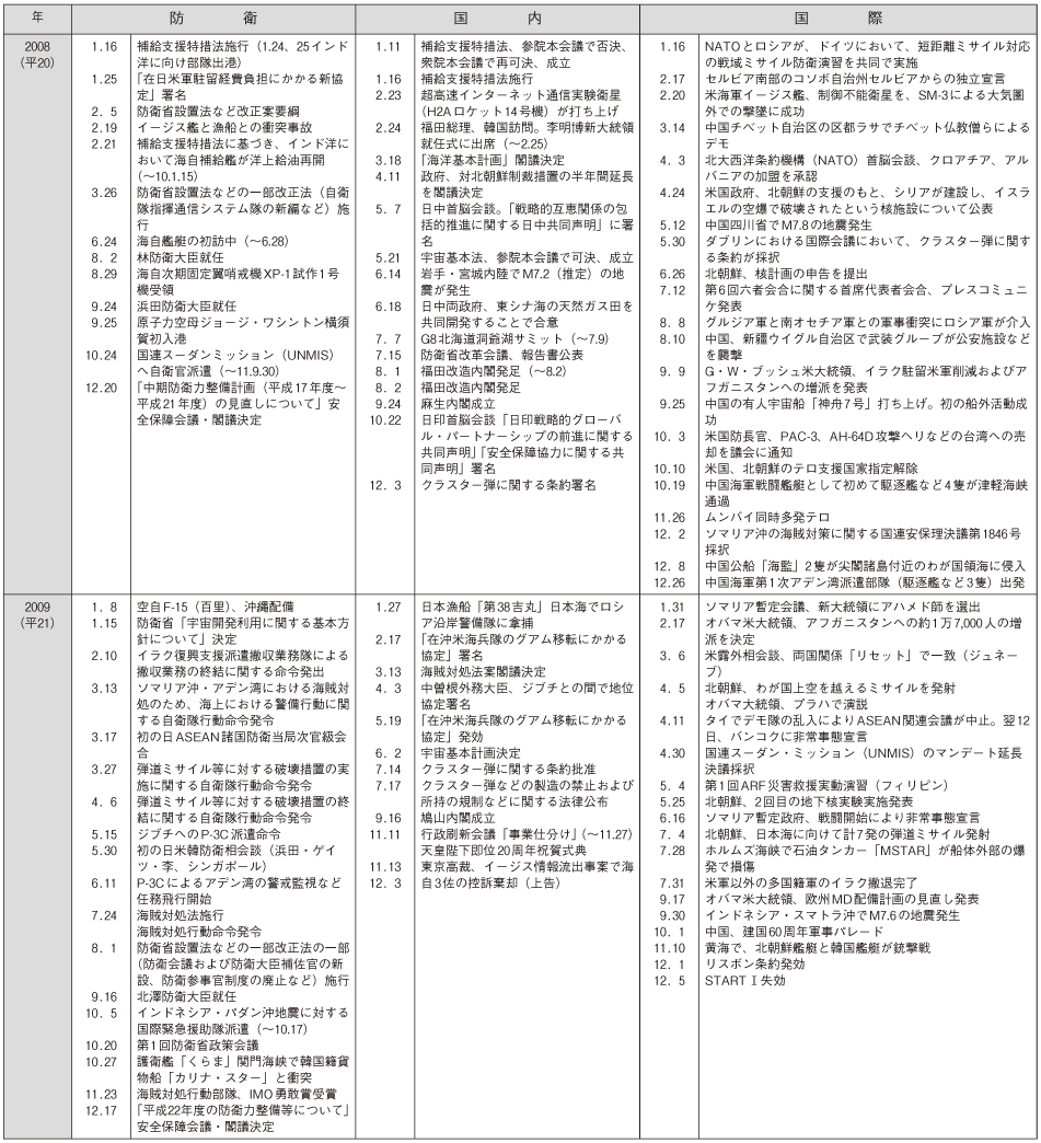 防衛年表(14)