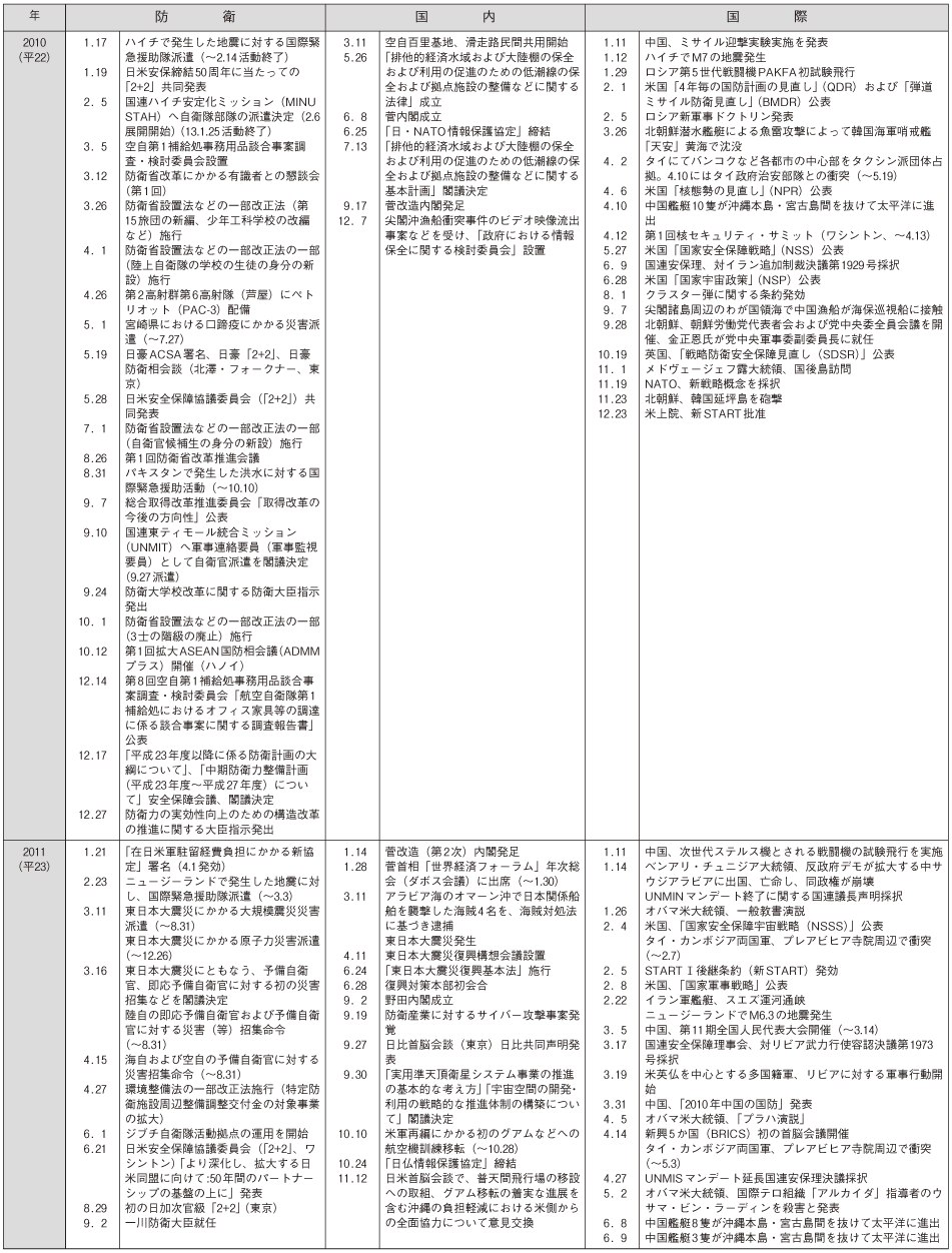 防衛年表(15)