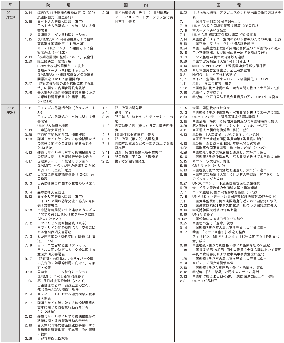 防衛年表(16)