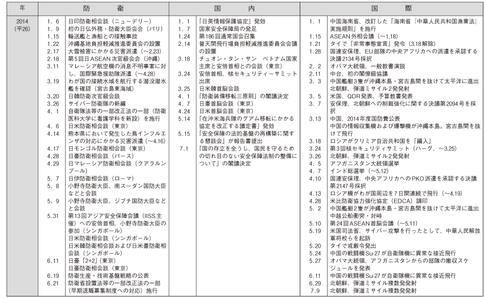 防衛年表(18)