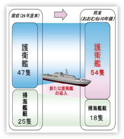 護衛艦などの体制の画像