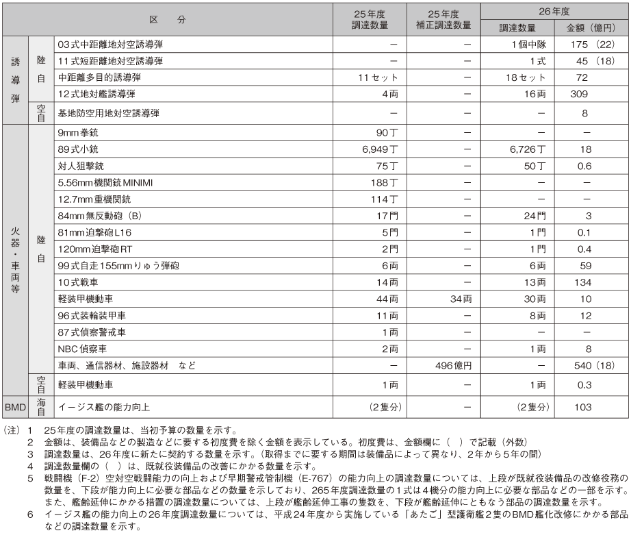 資料12の表(2)