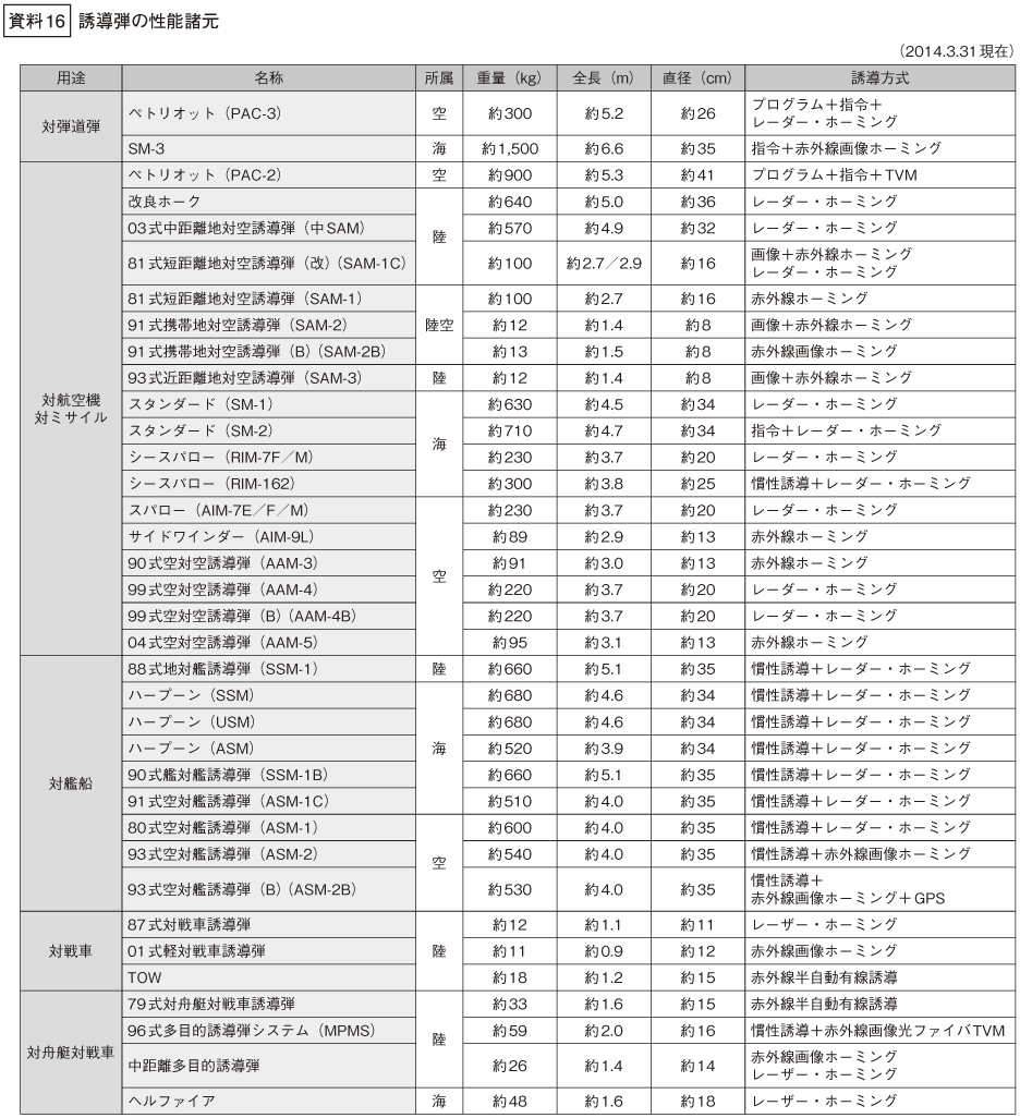 資料16の表