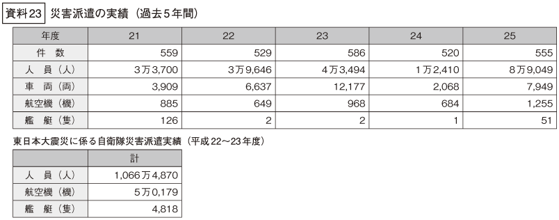 資料23の表