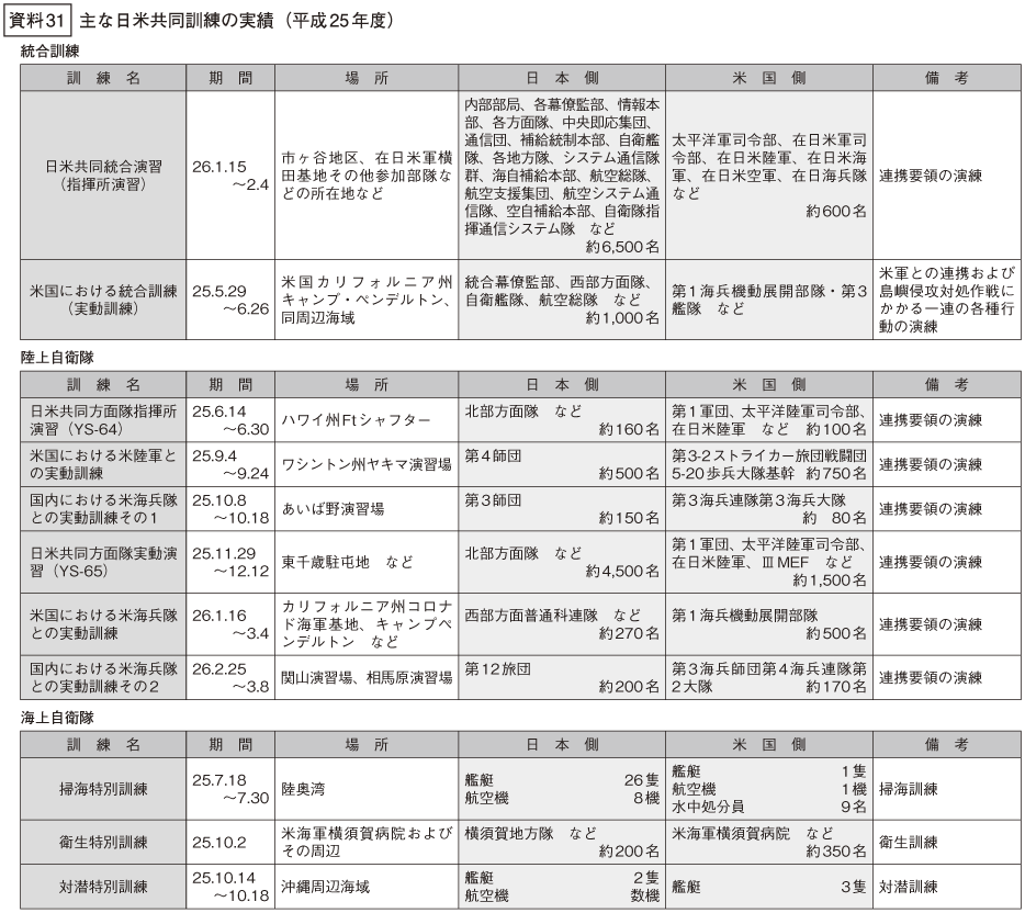 資料31の表(1)