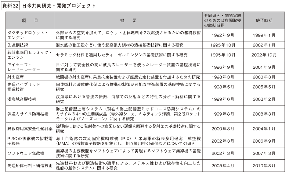 資料32の表(1)