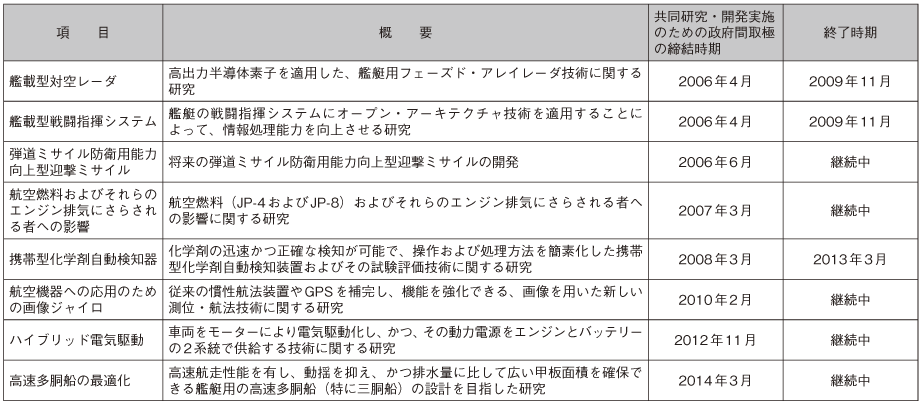 資料32の表(2)