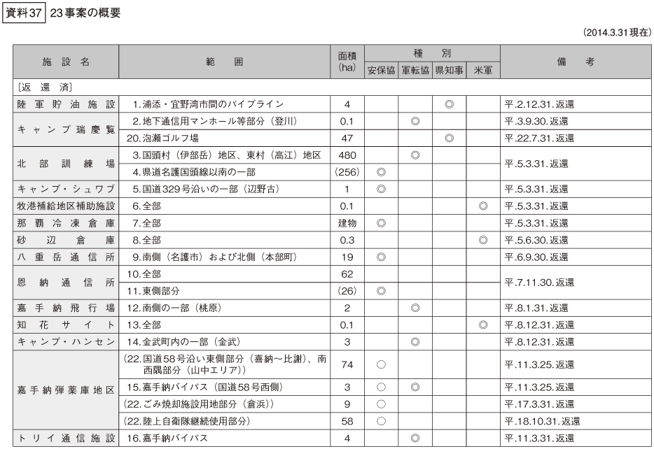 資料37の表(1)