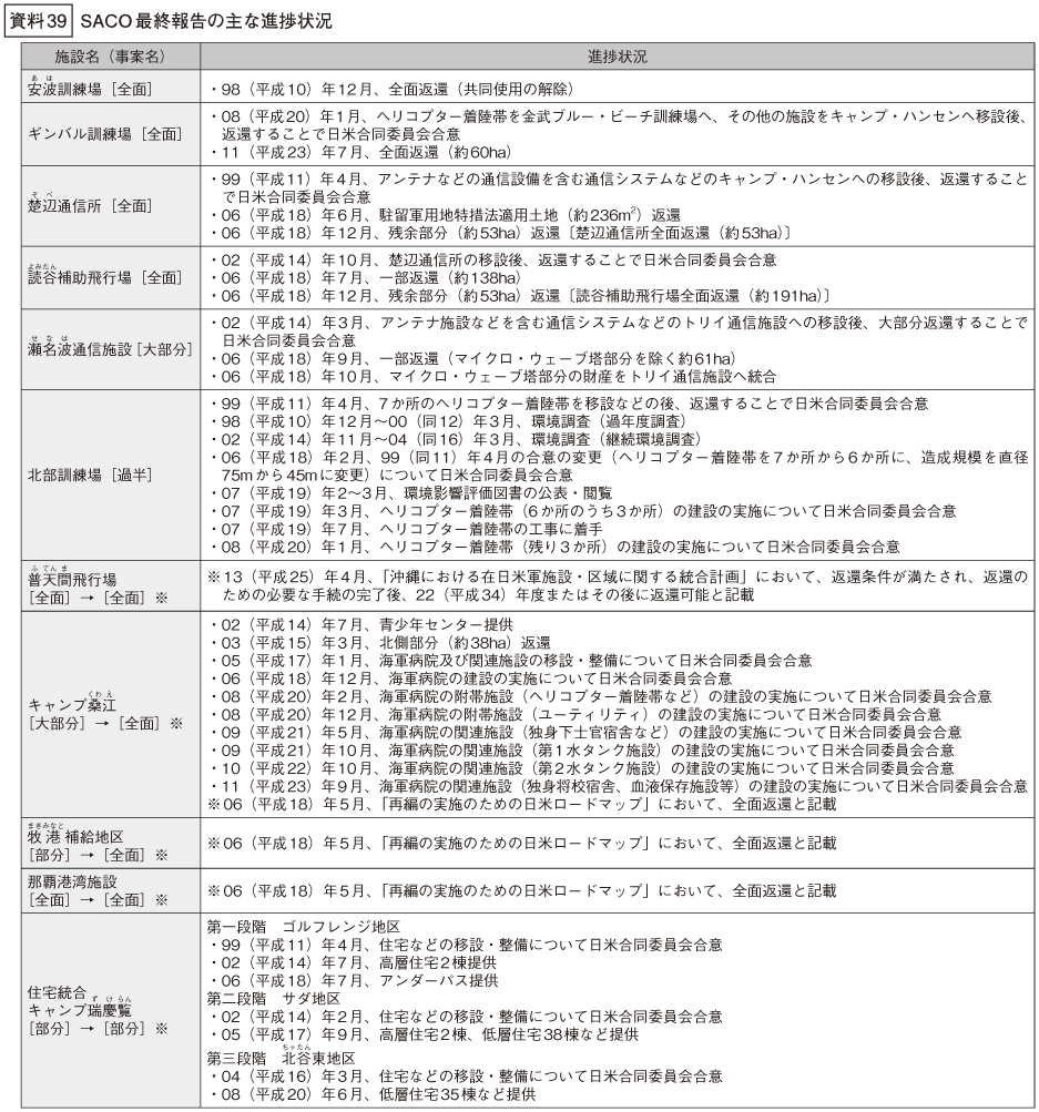 資料39の表(1)