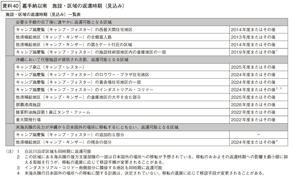 資料40の表