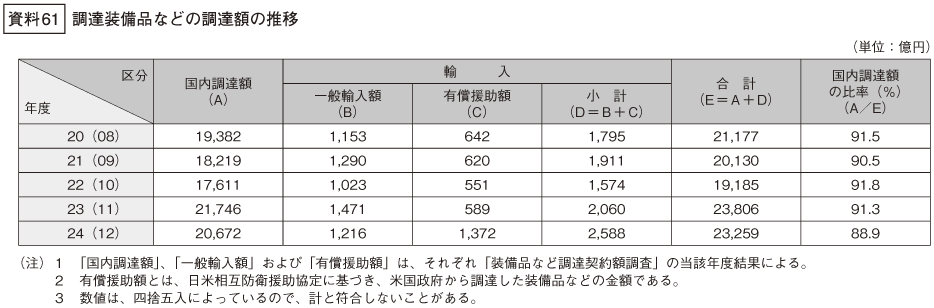 資料61の表