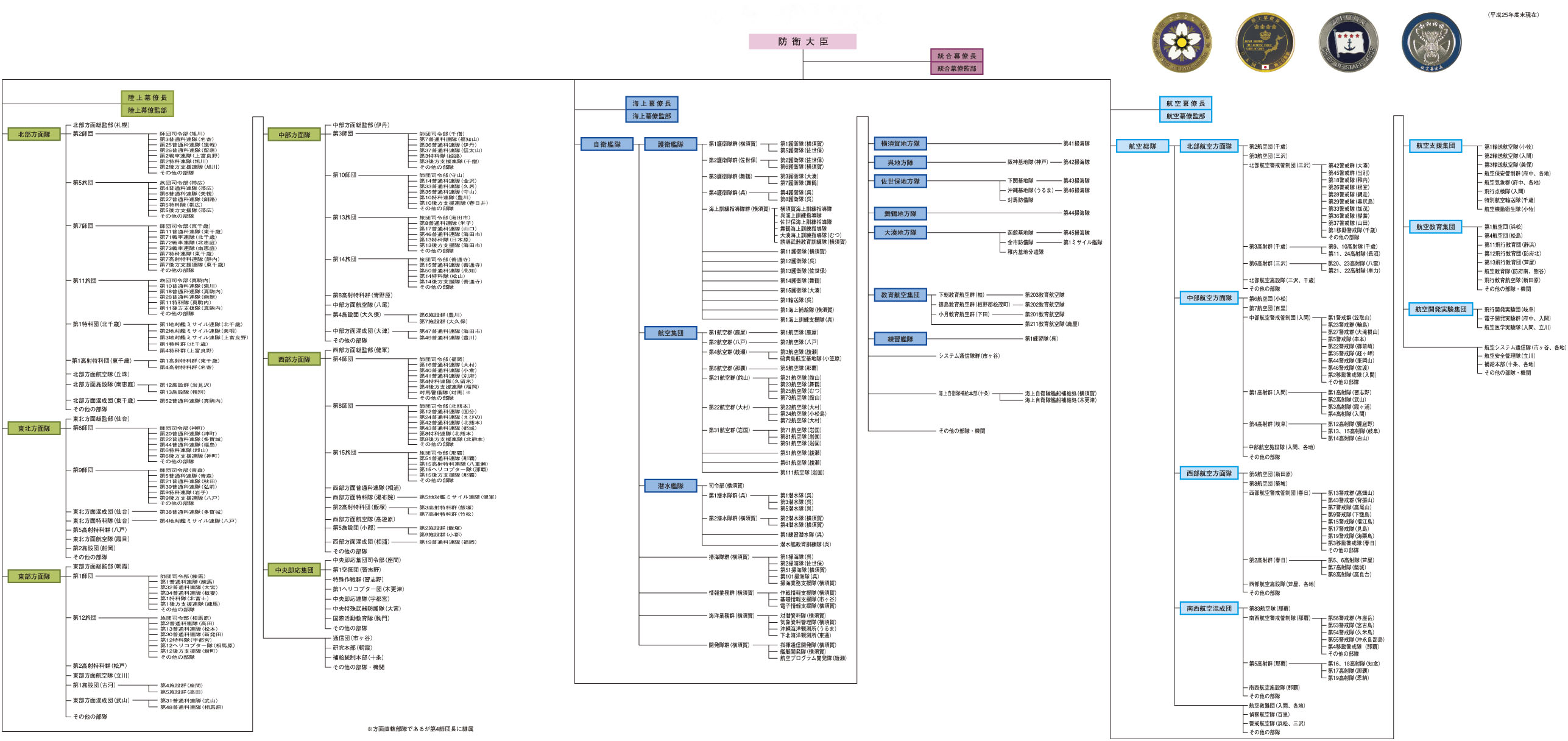 陸・海・空自衛隊の編成の図