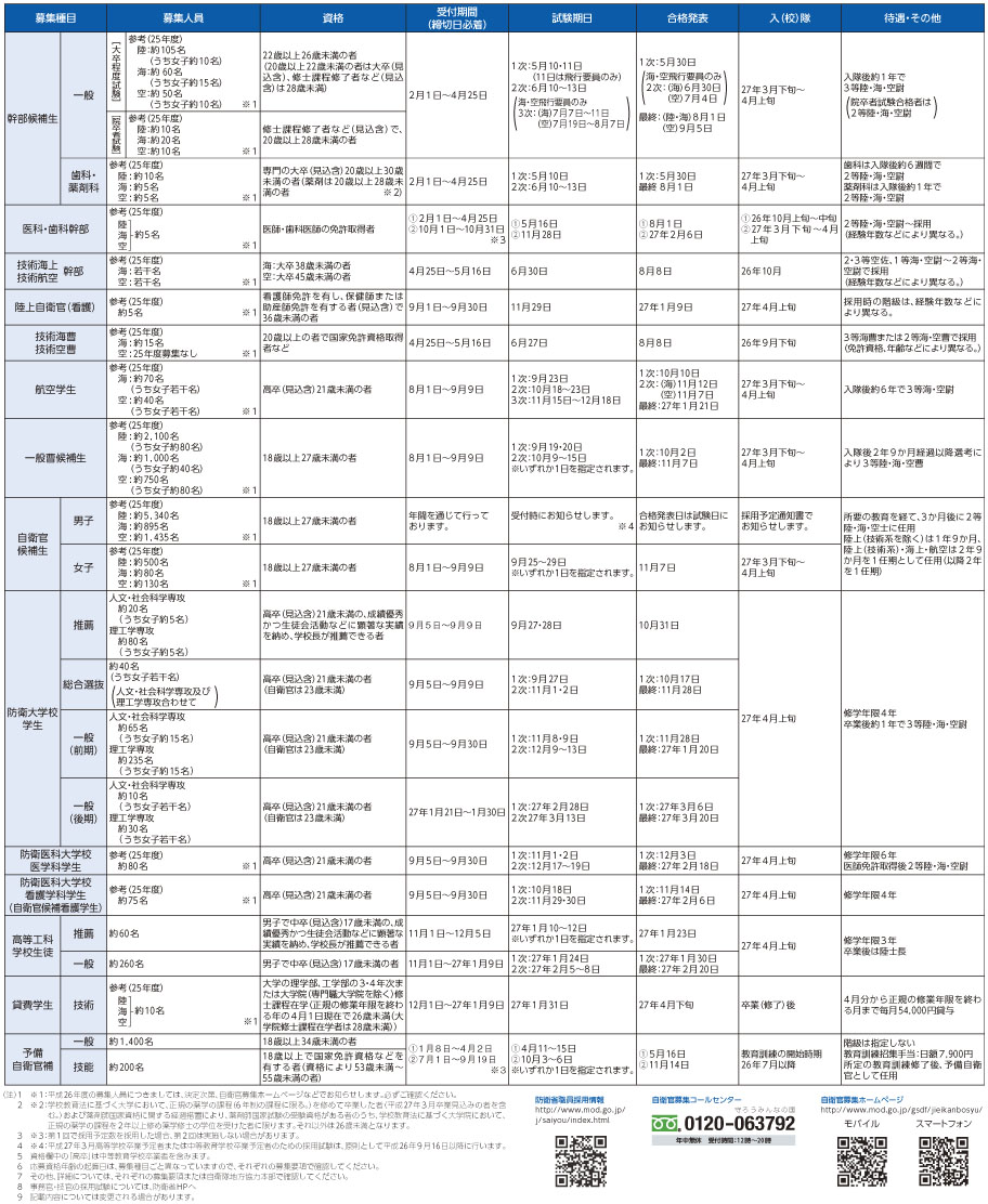 平成26年度自衛官等募集案内の表