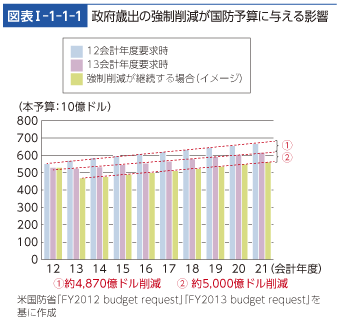 図表I-1-1-1　‌政府歳出の強制削減が国防予算に与える影響