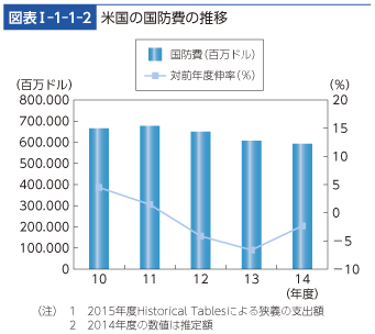 図表I-1-1-2　米国の国防費の推移