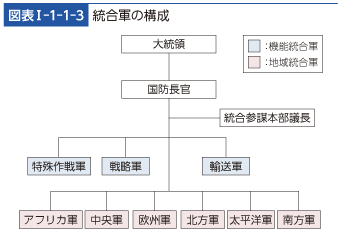 図表I-1-1-3　統合軍の構成