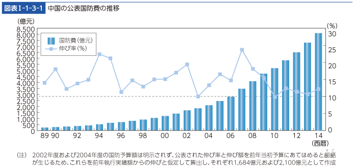 図表I-1-3-1　中国の公表国防費の推移