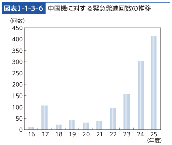 図表I-1-3-6　中国機に対する緊急発進回数の推移