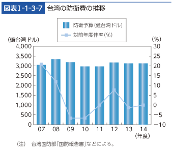 図表I-1-3-7　台湾の防衛費の推移